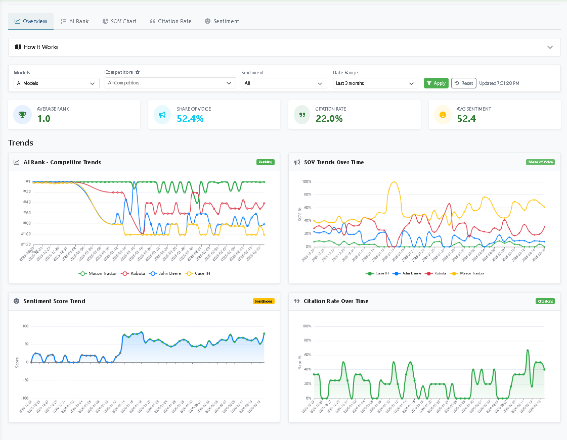AI Visibility Monitoring Dashboard with Charts